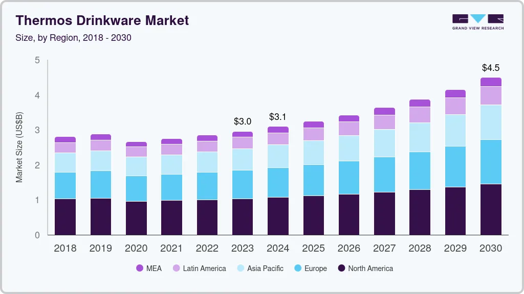 膳魔师饮具市场 (2025 - 2030)