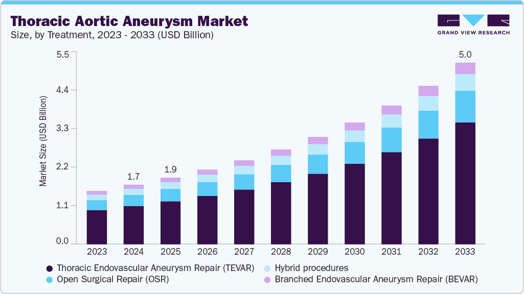 胸主动脉瘤市场（2025 - 2033）