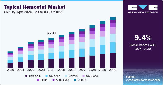 局部止血剂市场（2025 - 2030）