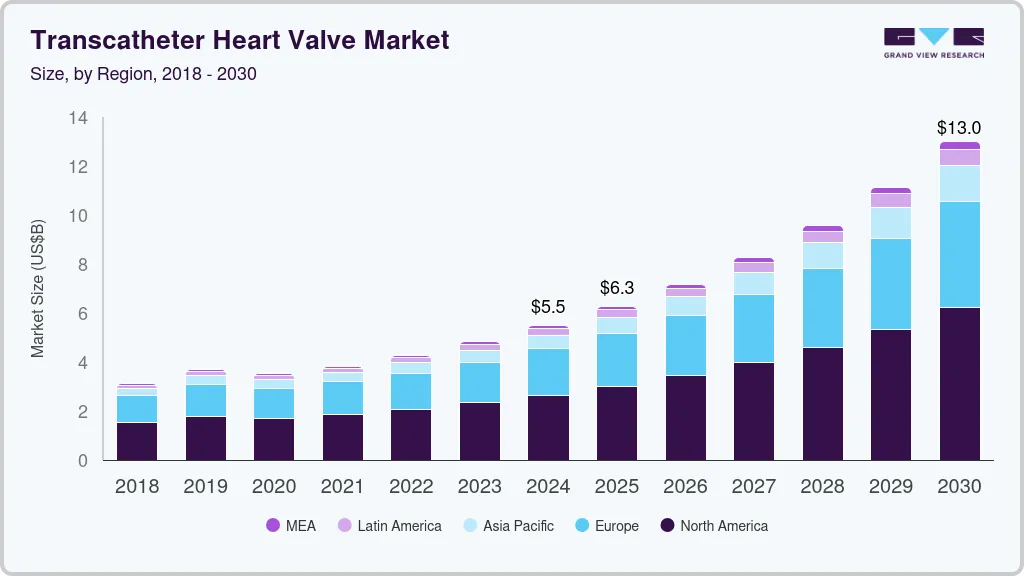 经导管心脏瓣膜市场（2025 - 2030）