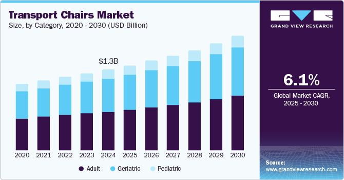 运输椅市场（2025 - 2030）