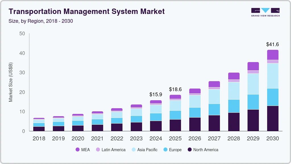 运输管理系统市场（2025 - 2030）