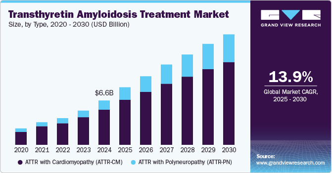 运甲状腺素蛋白淀粉样变性治疗市场（2025 - 2030）
