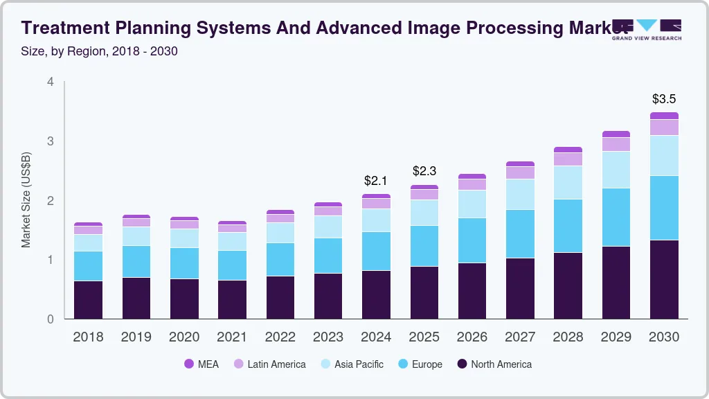 治疗计划系统和先进图像处理市场（2025 - 2030）