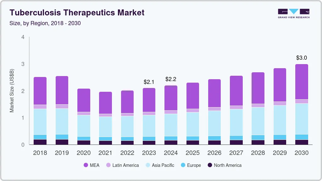 结核病治疗市场（2024 - 2030）