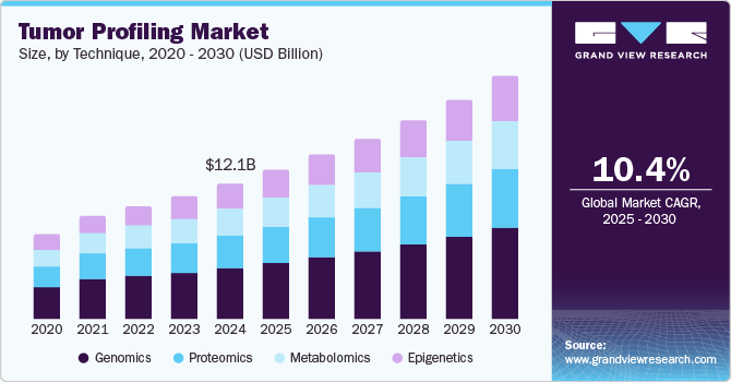 肿瘤分析市场（2025 - 2030）