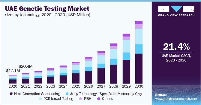 阿联酋基因检测市场（2023 - 2030）