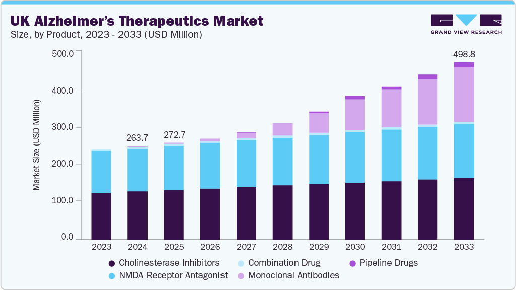 英国阿尔茨海默病治疗市场（2025 - 2033）