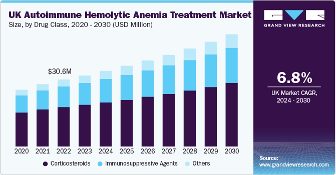 自身免疫性溶血性贫血治疗市场（2024 - 2030）