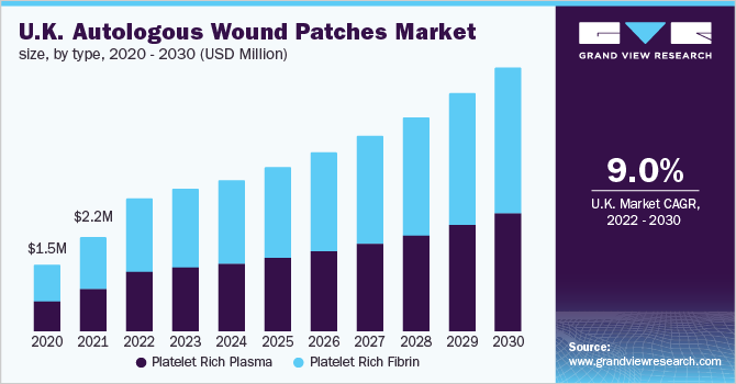 自体伤口贴片市场（2022 - 2030）