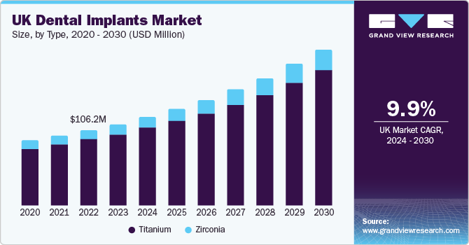 英国种植牙市场（2024 - 2030）