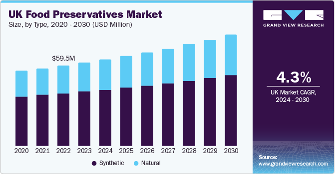 英国食品防腐剂市场（2024 - 2030）