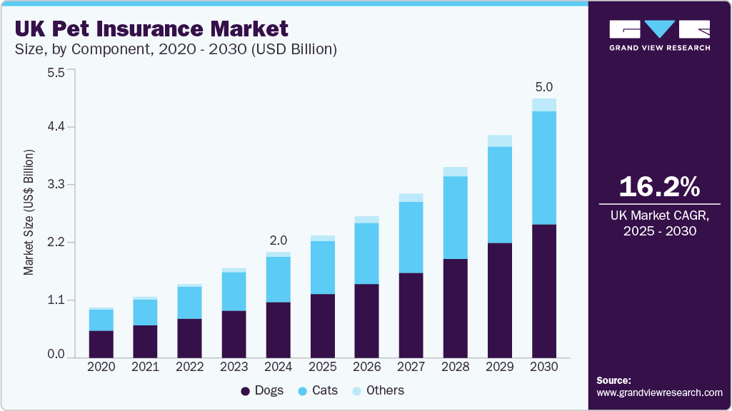 英国宠物保险市场（2025 - 2030）