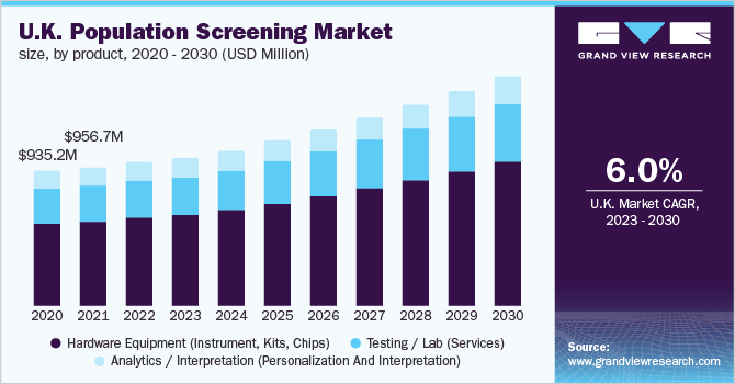 人口筛查市场（2023 - 2030）
