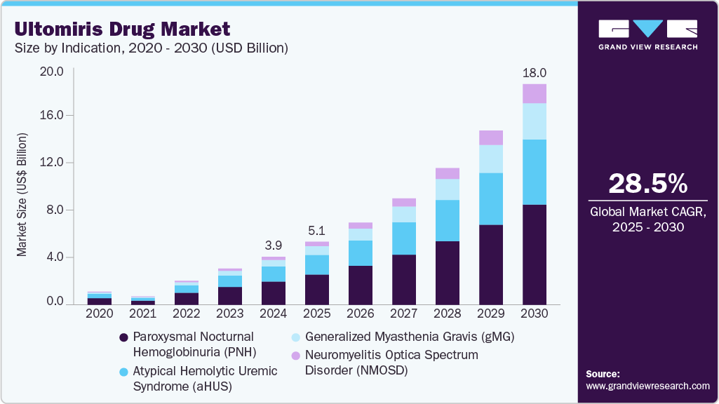 Ultomiris 药物市场 (2025 - 2030)