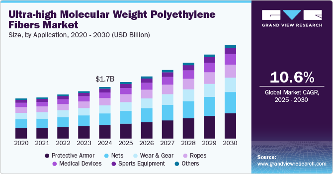 超高分子量聚乙烯纤维市场（2025-2030）