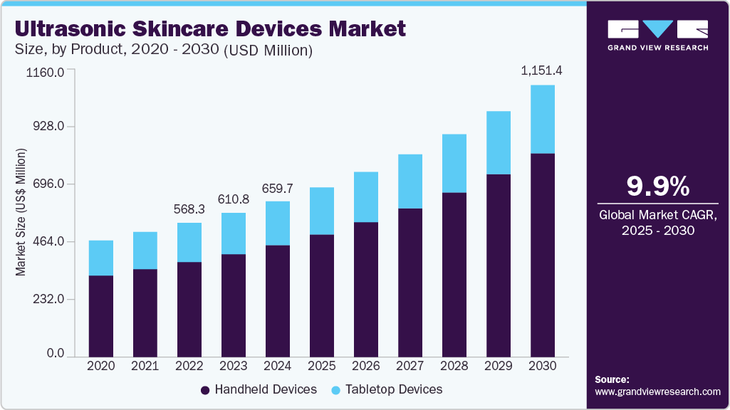 超声波护肤设备市场（2025 - 2030）