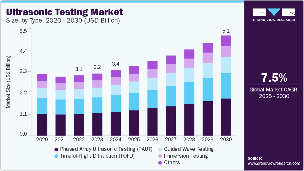 超声波检测市场（2025 - 2030）