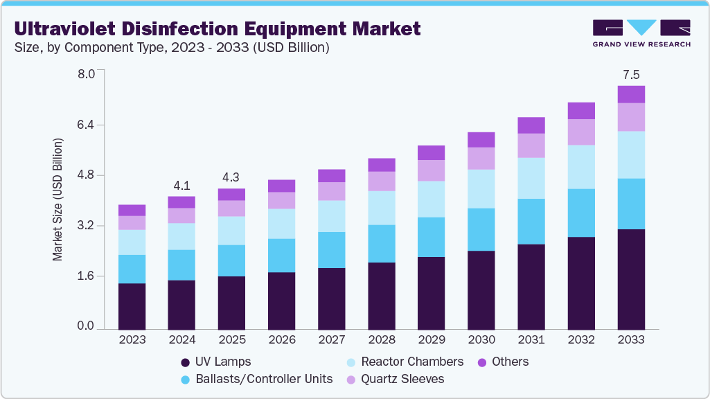 紫外线消毒设备市场（2025-2033）