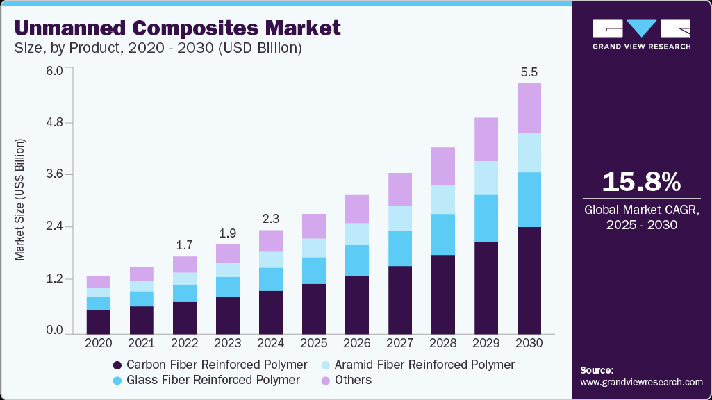 无人复合材料市场（2025 - 2030）