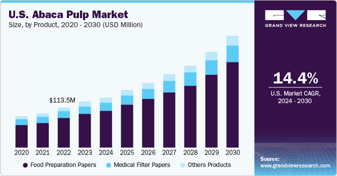 马尼拉麻纸浆市场 (2024 - 2030)