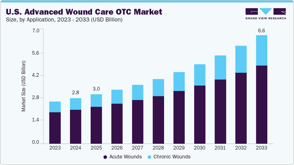 美国高级伤口护理非处方药市场（2025 - 2033）