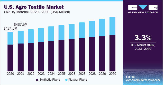美国农用纺织品市场（2023 - 2030）