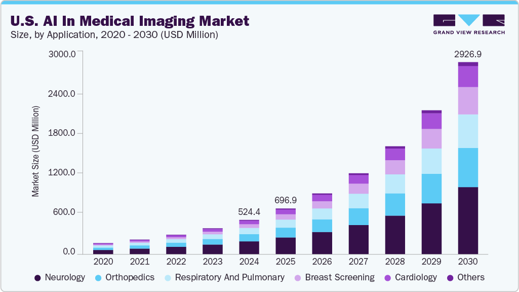美国人工智能医疗影像市场（2025 - 2030）