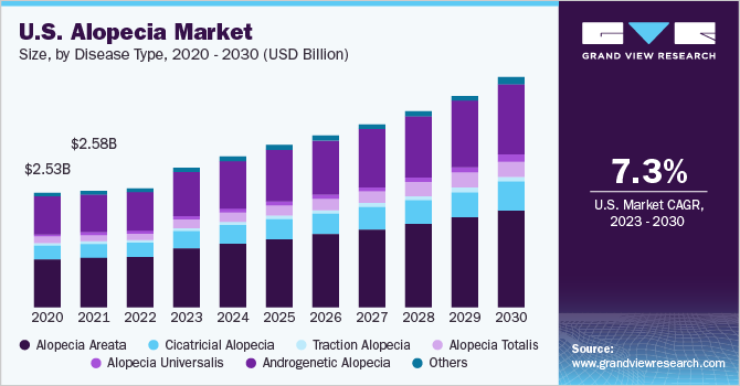 北美脱发市场（2023 - 2030）