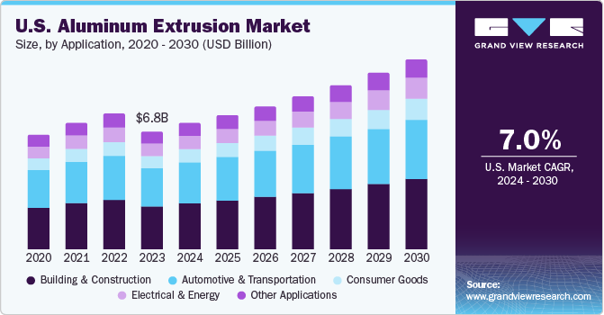 美国铝挤压市场（2024 - 2030）