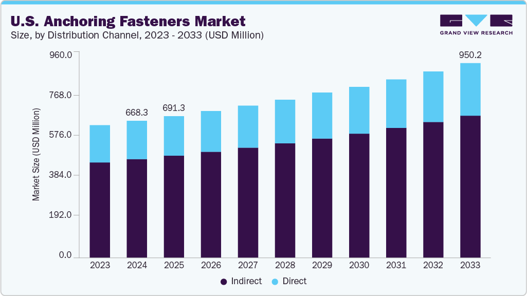 美国锚固紧固件市场（2025 - 2033）
