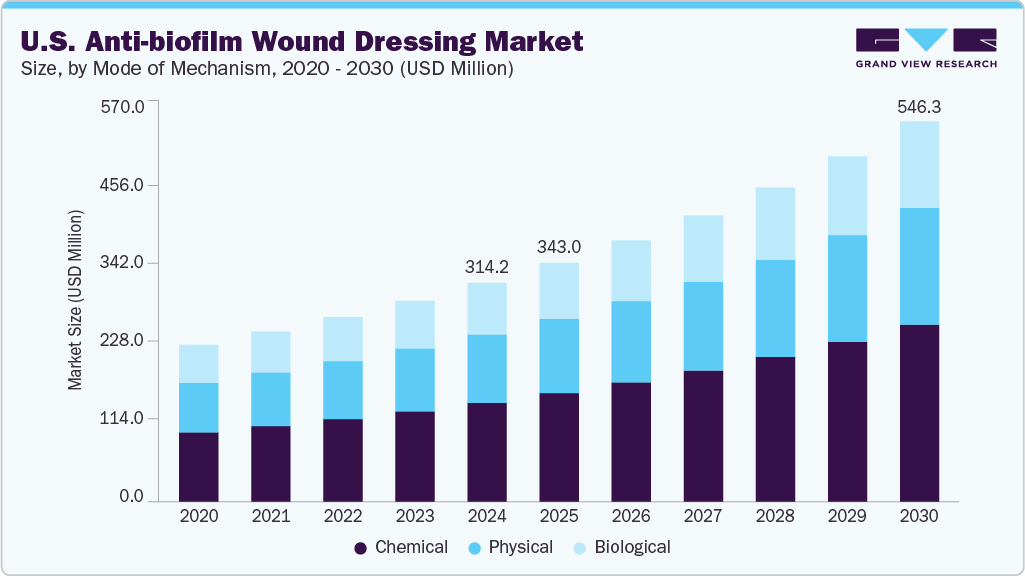 美国抗生物膜伤口敷料市场（2025 - 2030）