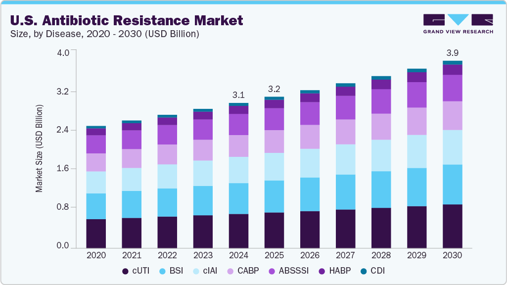 美国抗生素耐药性市场（2025 - 2030）