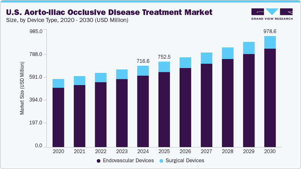 美国主动脉髂闭塞性疾病（髂疾病）治疗市场（2025 - 2030）