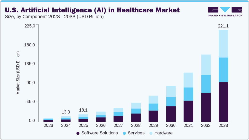美国人工智能医疗保健市场（2025 - 2033）