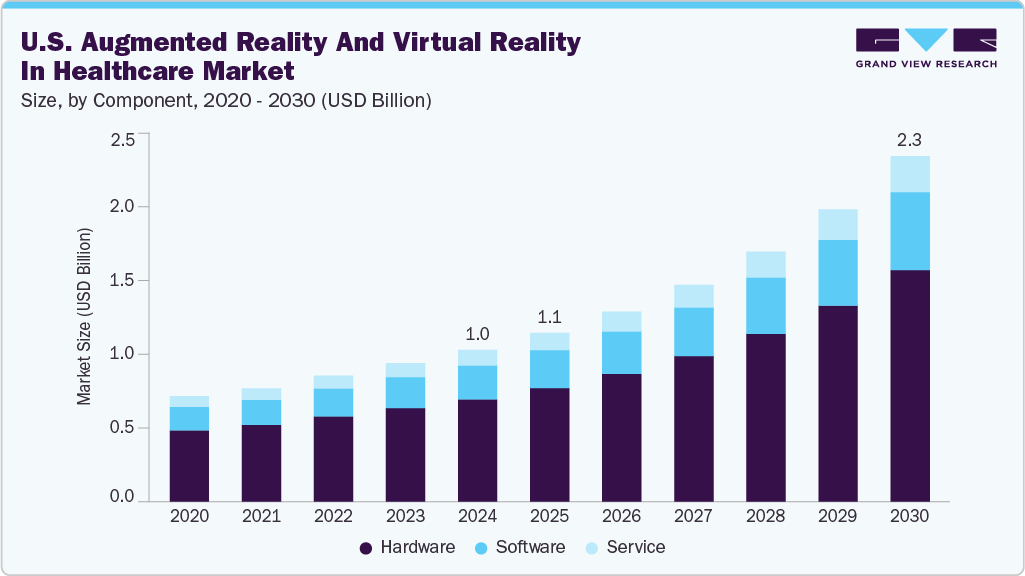 美国增强现实和虚拟现实医疗保健市场（2025 - 2030）
