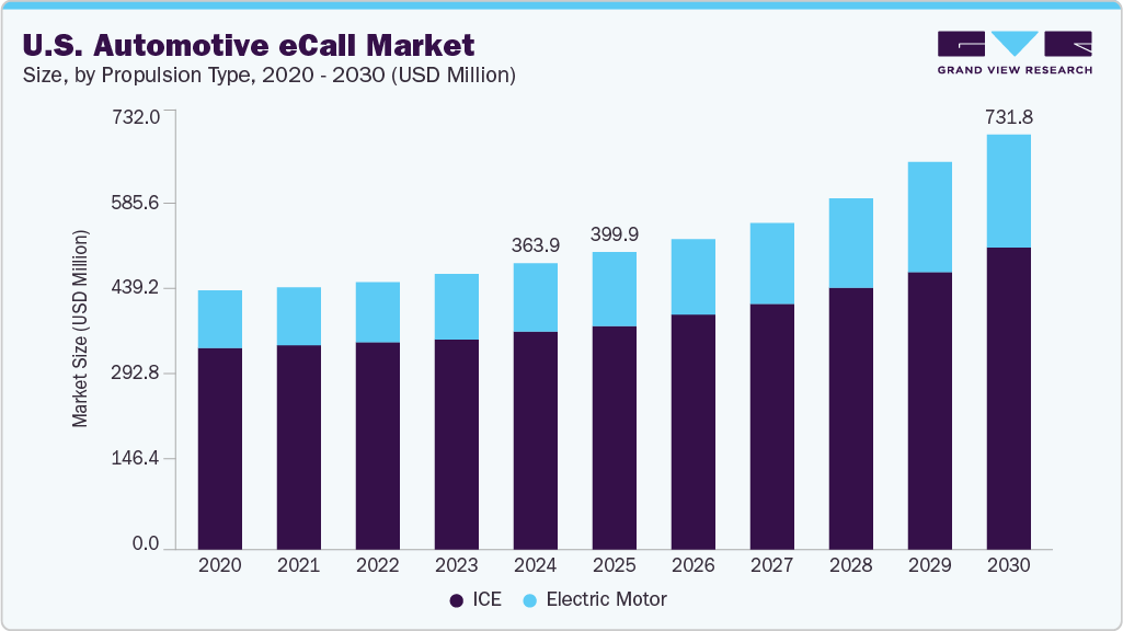 美国汽车 eCall 市场（2025 - 2030）