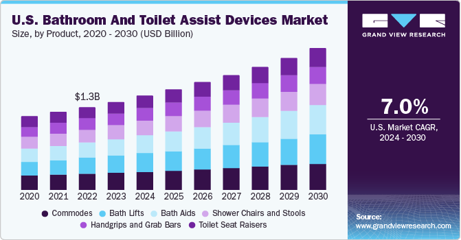 浴室和卫生间辅助装置市场（2024 - 2030）