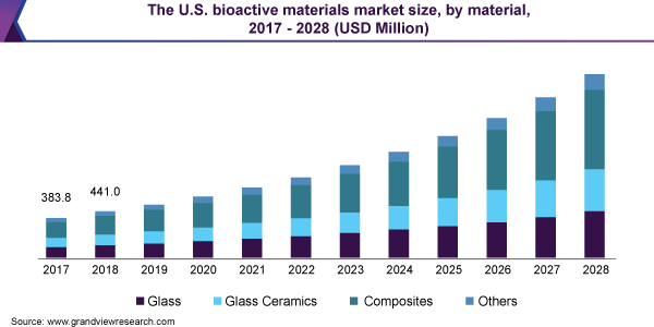 生物活性材料市场（2021 - 2028）