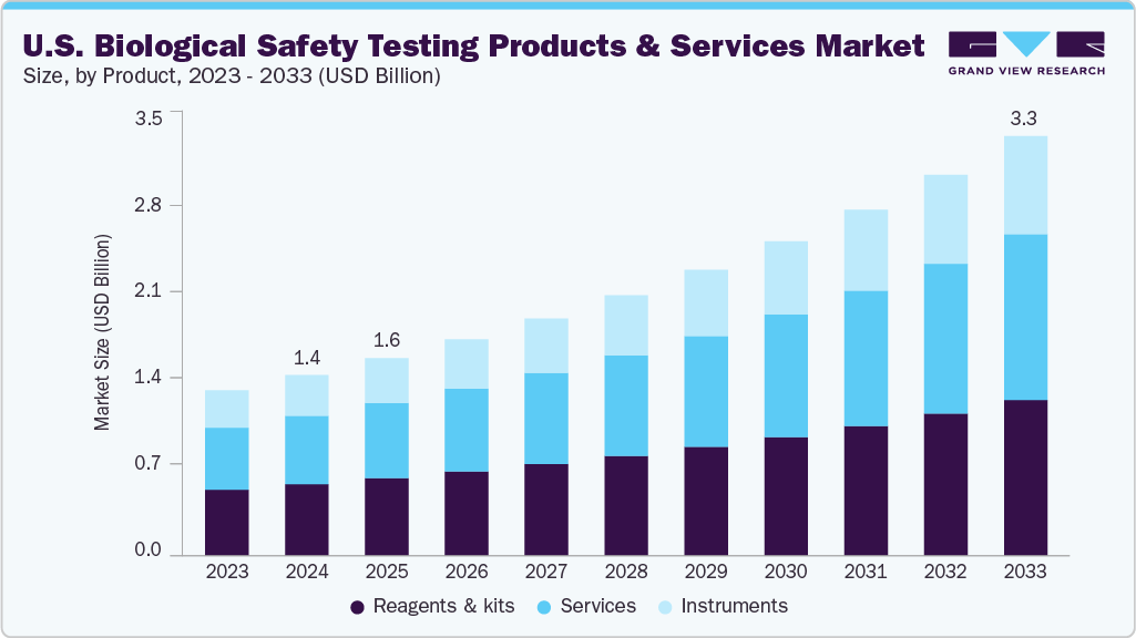 美国生物安全检测产品和服务市场（2025 - 2033）