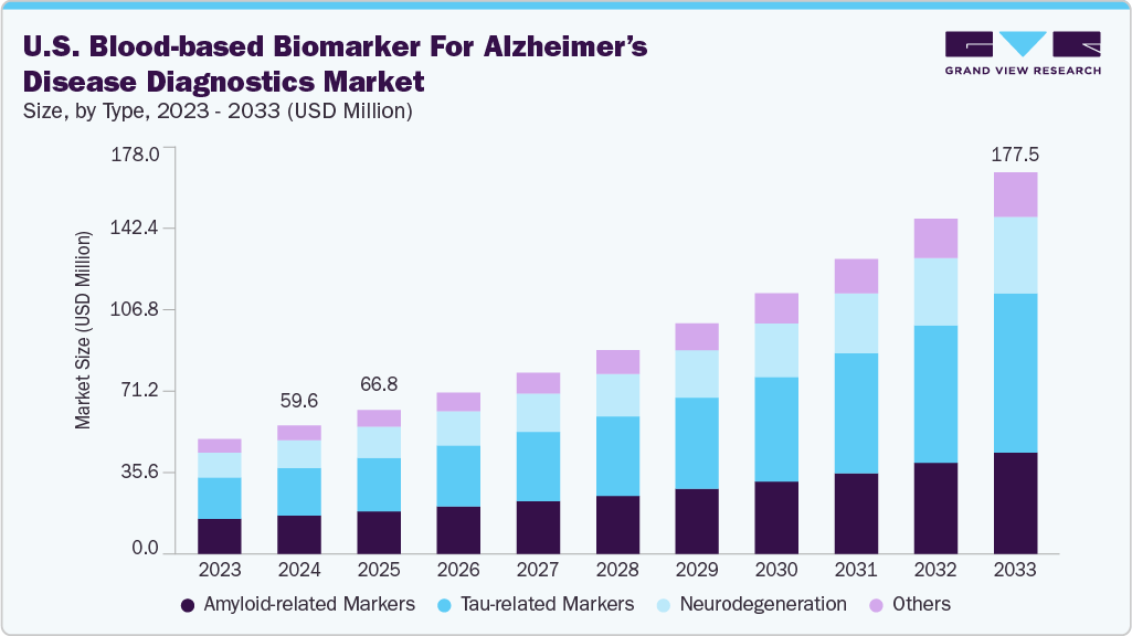 美国阿尔茨海默病诊断市场的血液生物标志物（2025 - 2033）