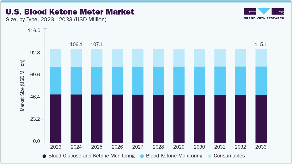美国血酮计市场（2025 - 2033）