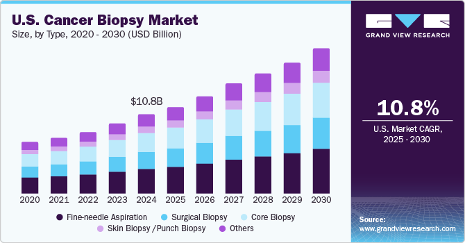 美国癌症活检市场（2025 - 2030）