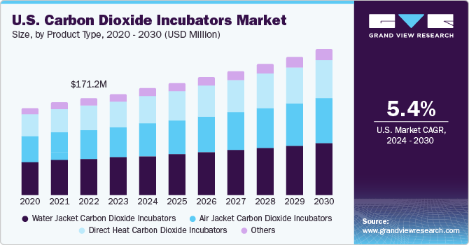 二氧化碳培养箱市场（2024 - 2030）