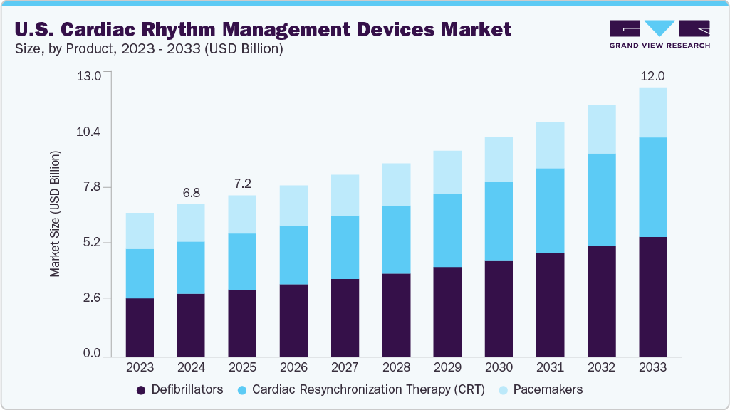 美国心律管理设备市场（2025 - 2033）