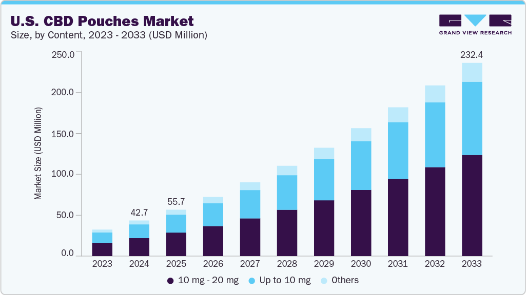 美国 CBD 袋市场（2025 - 2033）