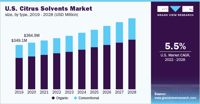 柑橘溶剂市场（2022 - 2028）