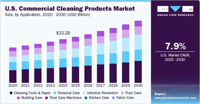 美国商业清洁产品市场（2025 - 2030）