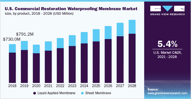 美国商业修复防水膜市场（2021 - 2028）