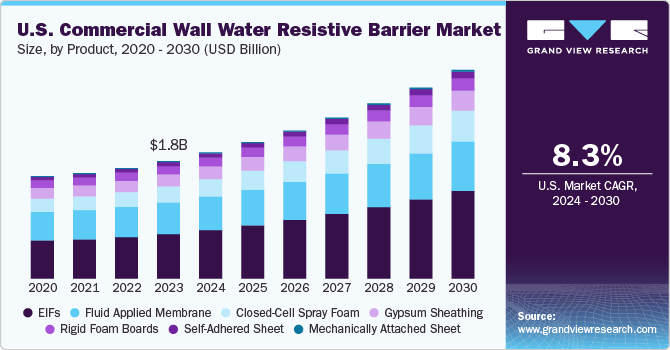 北美商业墙面防水屏障市场（2024 - 2030）